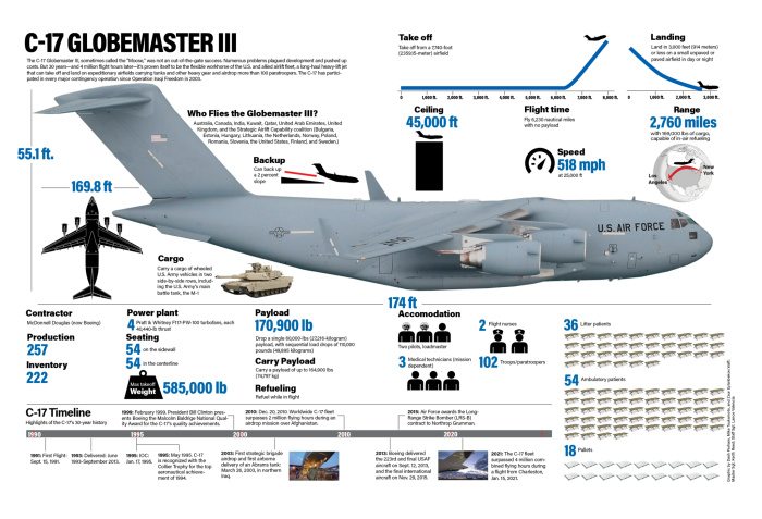Boeing c-17 Globemaster III чертежи