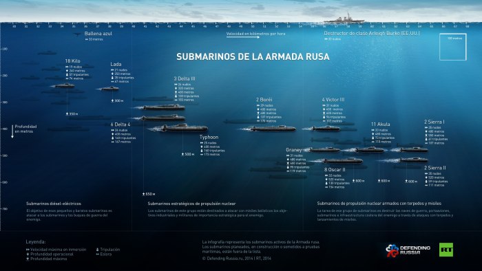 Классификация подводных лодок ВМФ СССР И России