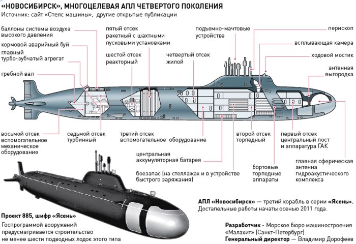 Подводные лодки проекта 885 «ясень»
