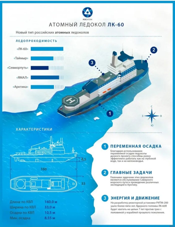 Ледокол Лидер проекта 22220