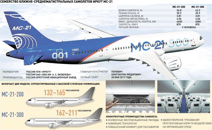 Сухой Суперджет 100 характеристики самолета