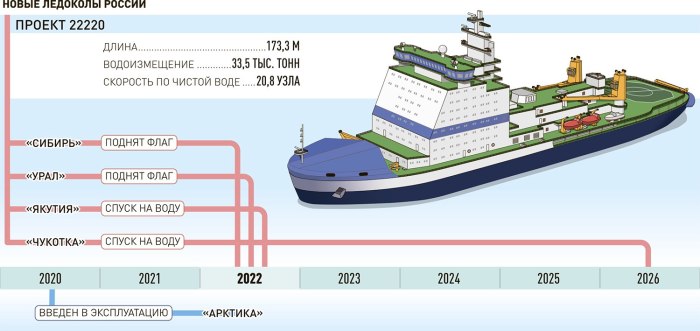 Ледокол Арктика проекта 22220 чертежи