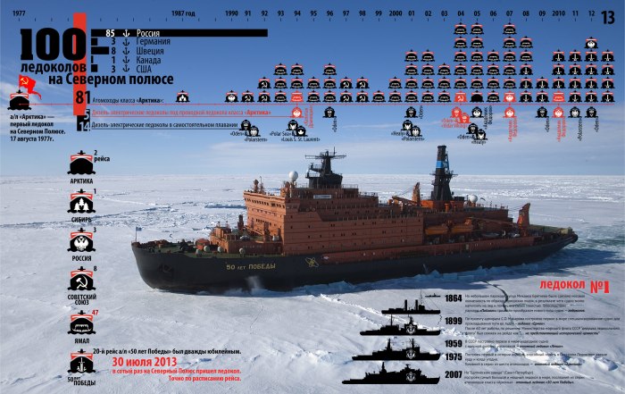 Атомные ледоколы России инфографика