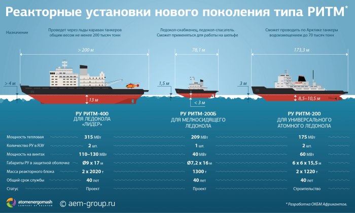 Ледокол Лидер характеристики