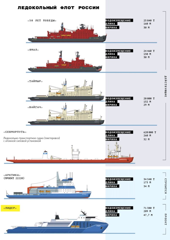 Ледокольный флот России инфографика