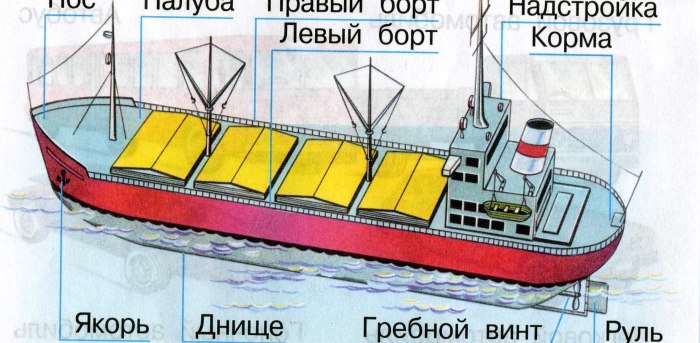 Строение корабля