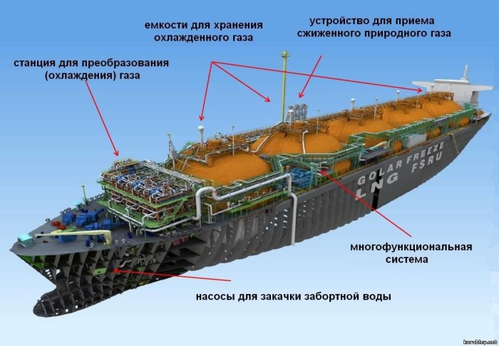 Конструкция танкера газовоза