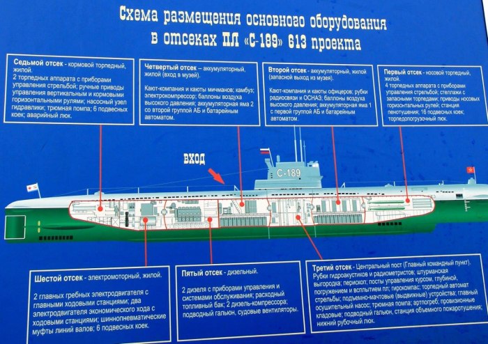 Центральный пост подводной лодки пр 613