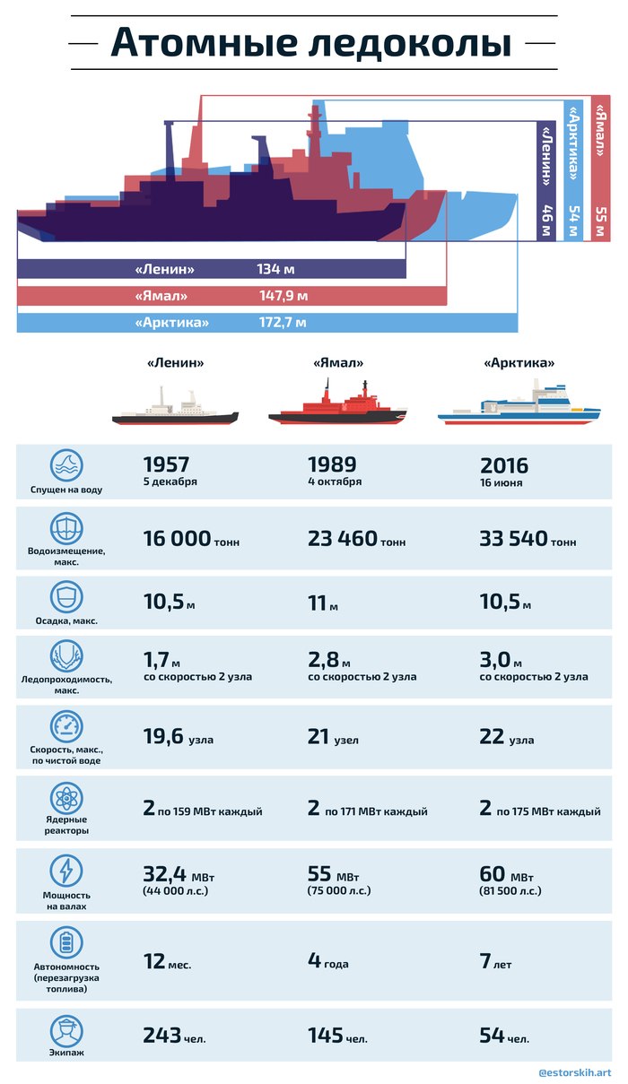 Ледокольный флот мира сравнение по странам