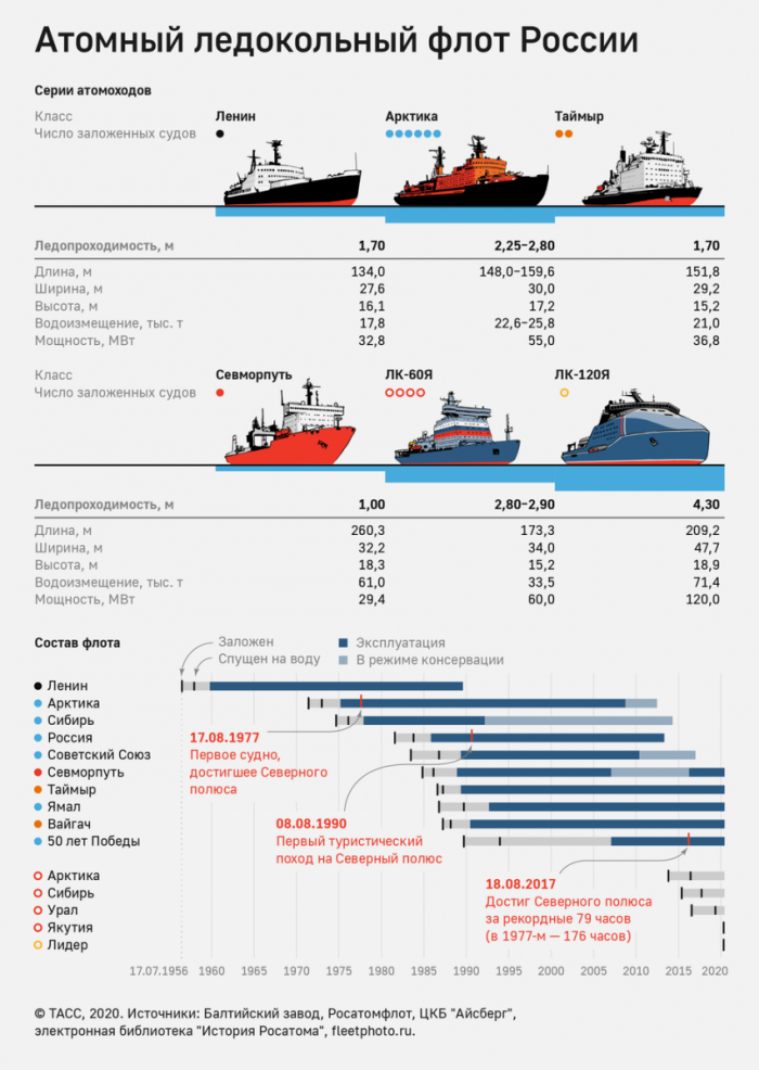 Атомный ледокольный флот России 2022 год