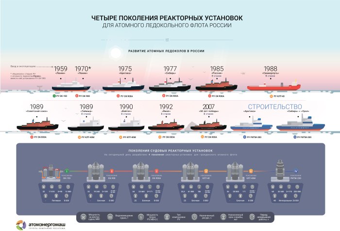 Ледокольный флот России инфографика