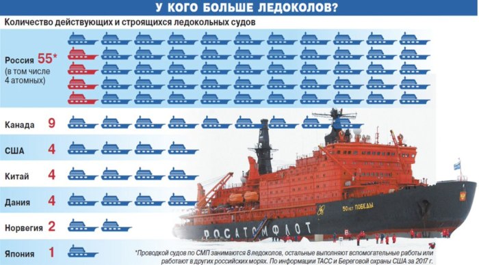 Количество ледоколов в мире