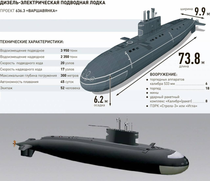 Подводные лодки проекта 877 Варшавянка