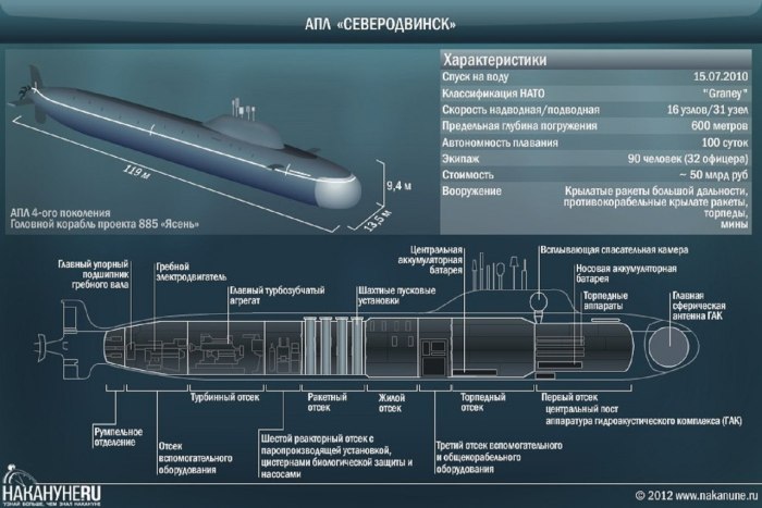 Подводная лодка проекта 885м ясень-м