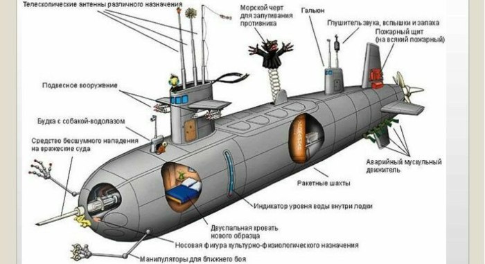 Строение подводной лодки схема