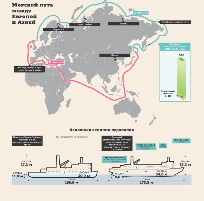 Российский атомный ледокол «Арктика» проект 22220