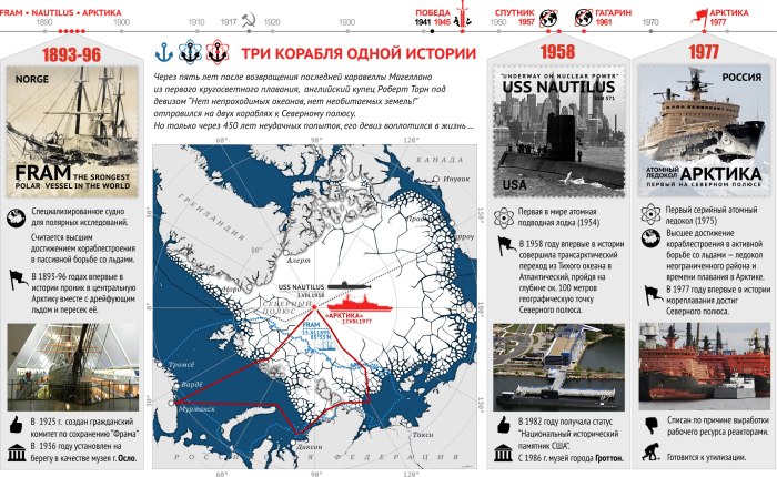 Российские исследования в Арктике