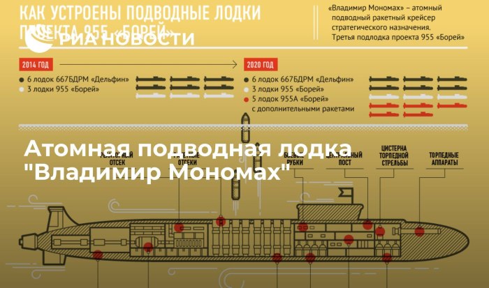 Схема подводной лодки Борей