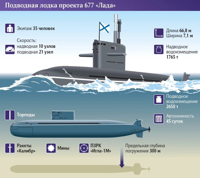 Подводная лодка Кронштадт проекта 677