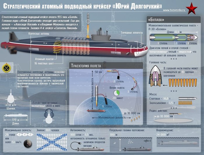 Подводная лодка к-535 «Юрий Долгорукий»