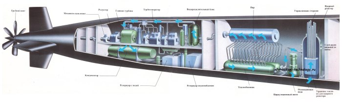 Двигатель атомной подводной лодки