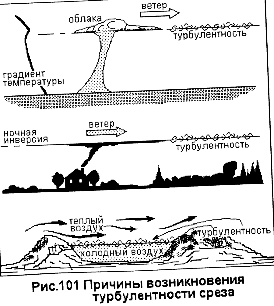 Турбулентность схема самолет