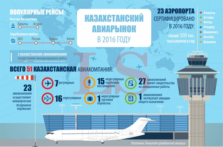 Аэропорт Алматы табло