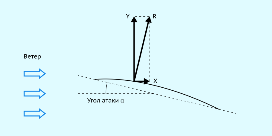Угол атаки. Оптимальный угол атаки. Критический угол атаки. Угол атаки паруса.