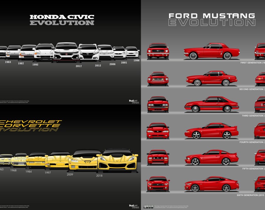 Эволюция Mustang