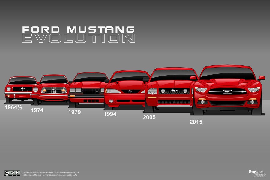 Ford Mustang gt Эволюция