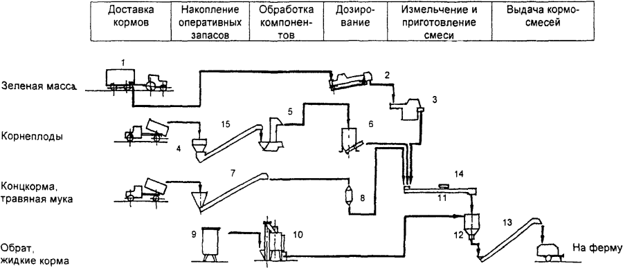 Комбикормовые линии Зеон Агро