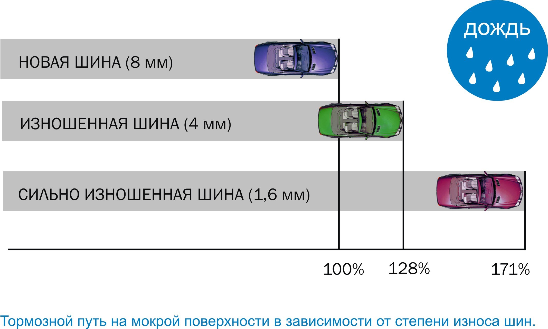 Расстояние торможения от скорости. Тормозной путь зависит от. Тормозной путь на летних шинах и на липучке летом. Тормозной путь летней и зимней резины. Тормозной путь летом на зимней резине.