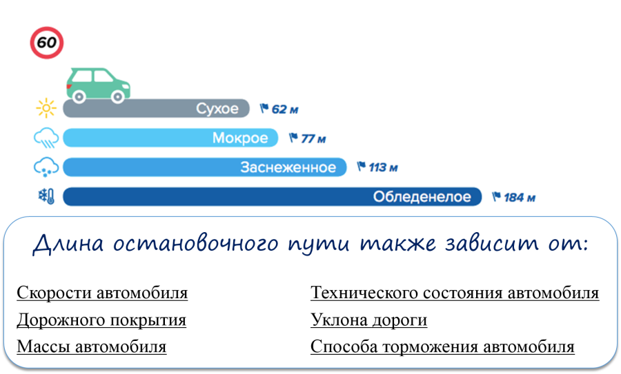 Тормозной путь ласточки. Тормозной и остановочный путь автомобиля. Тормозной путь легкового автомобиля. Что такое тормозной путь транспортного средства. Остановочный путь и тормозной путь.