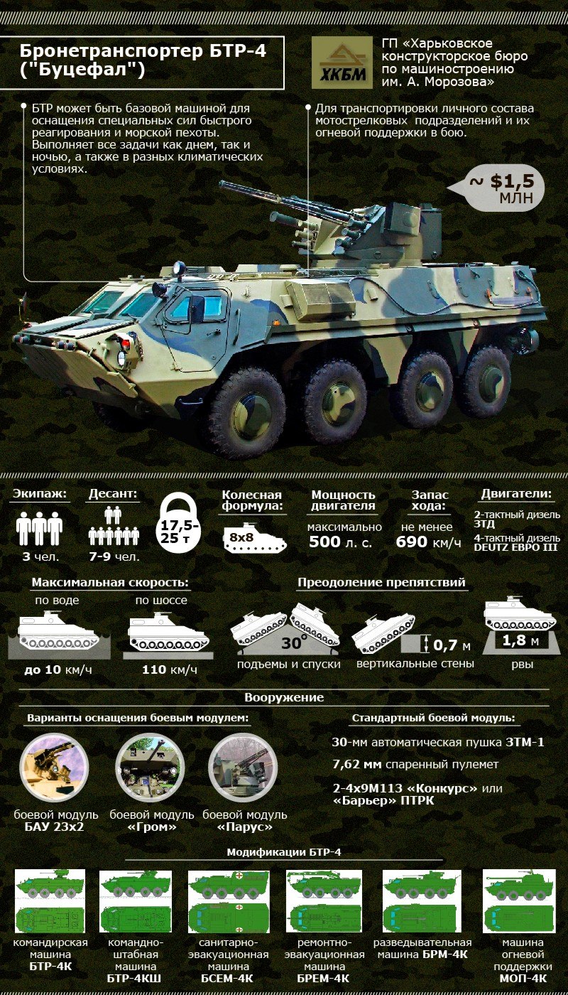 ТТХ БТР 4 Украина