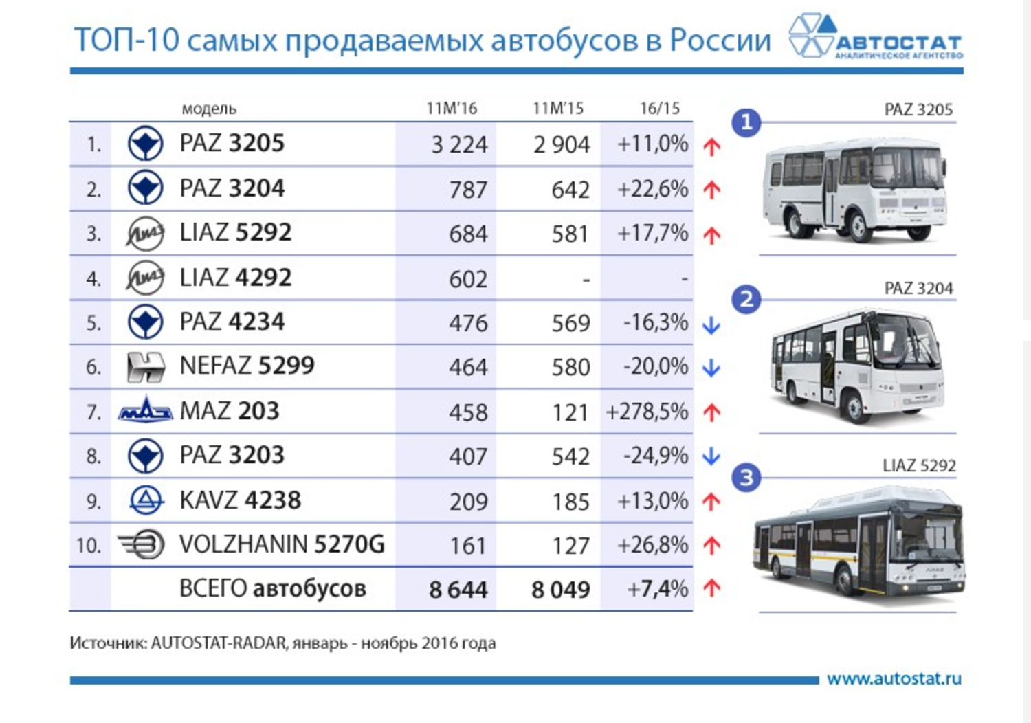 Автобус количество пассажиров. Популярные марки автобусов. Производители автобусов. Российские автобусы марки.