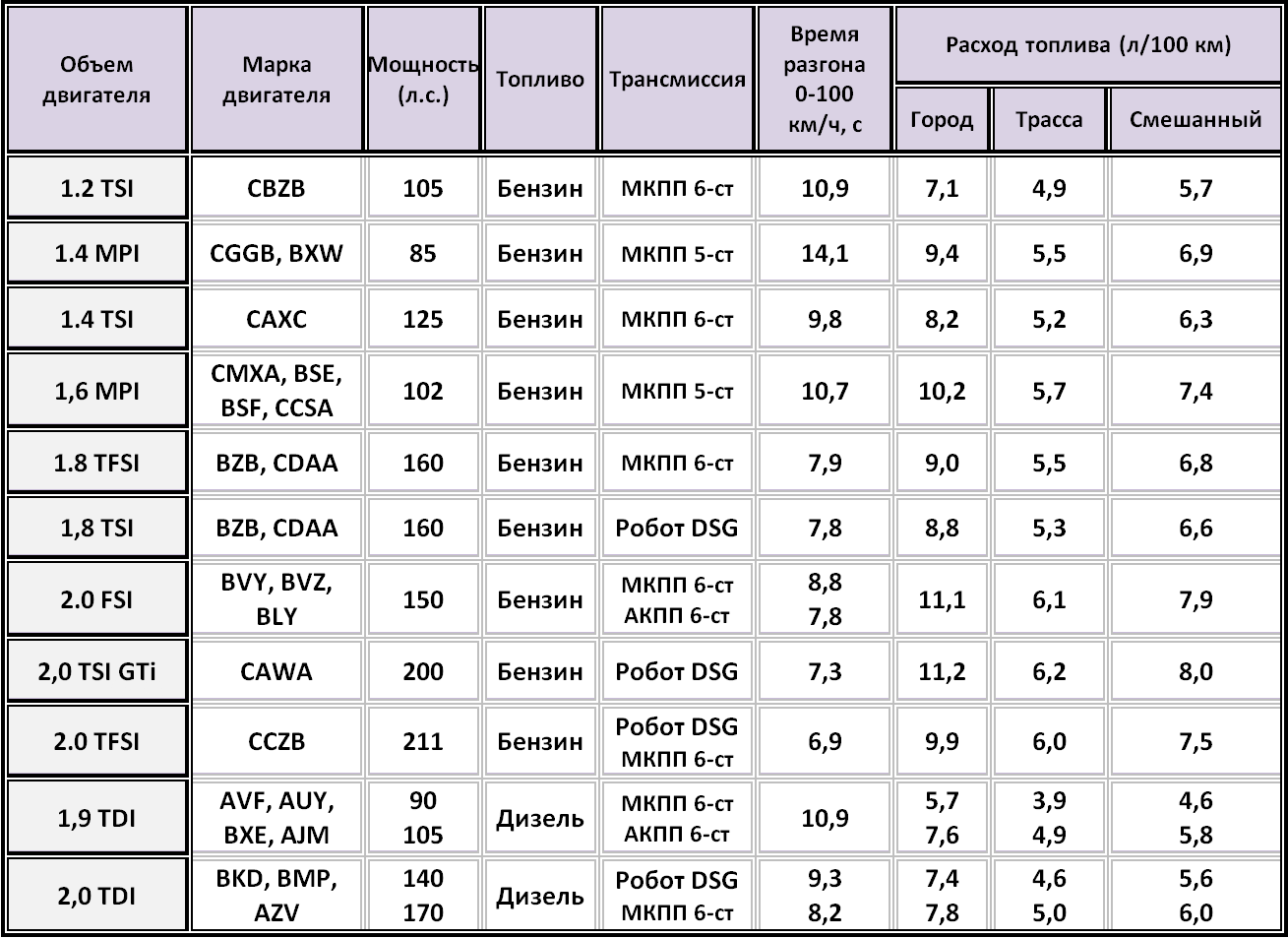 Ф7 расход топлива. Расход двигателя 2.2. Объем двигателя и расход топлива на 100 км. Расход топлива на объем двигателя 1.6. Расход топлива на двигателе 1.6.