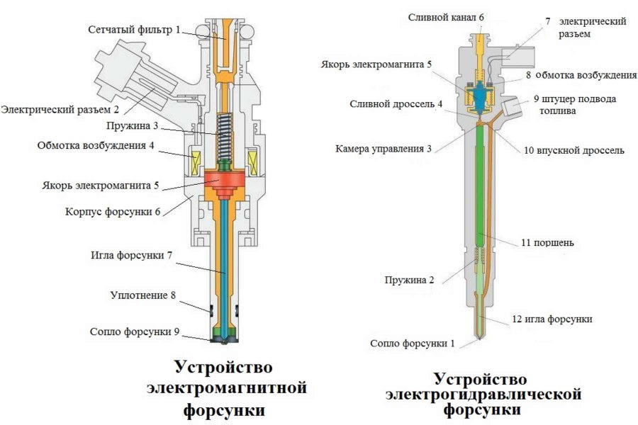 Устройство форсунки бензинового двигателя