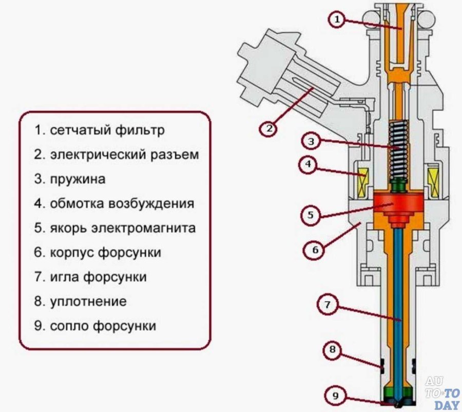 Схема электромагнитной форсунки инжектора