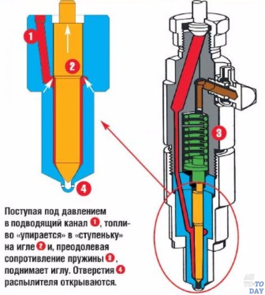 Принцип работы топливной форсунки дизельного двигателя