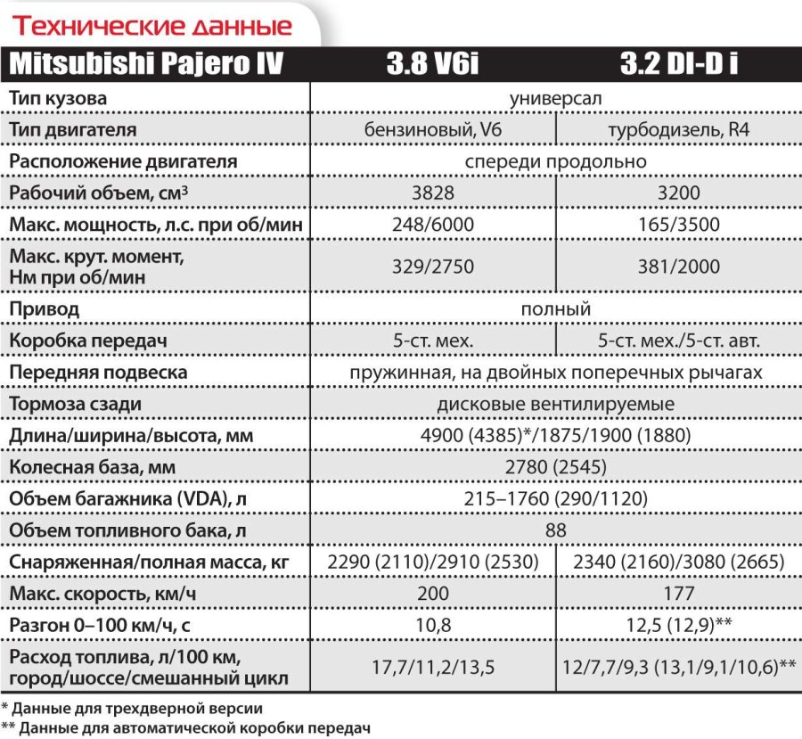 Митсубиси Паджеро спорт 2 технические характеристики