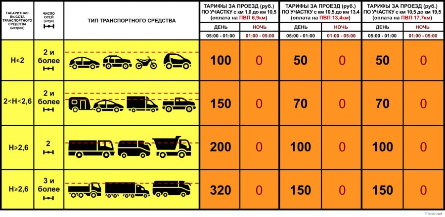 Категории транспортных средств на платной дороге м4