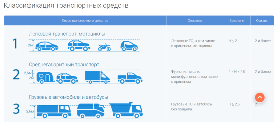 Категории транспортного средства n2 n3 расшифровка