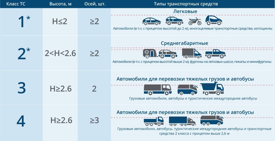 Транспортные средства категорий n2 и n3