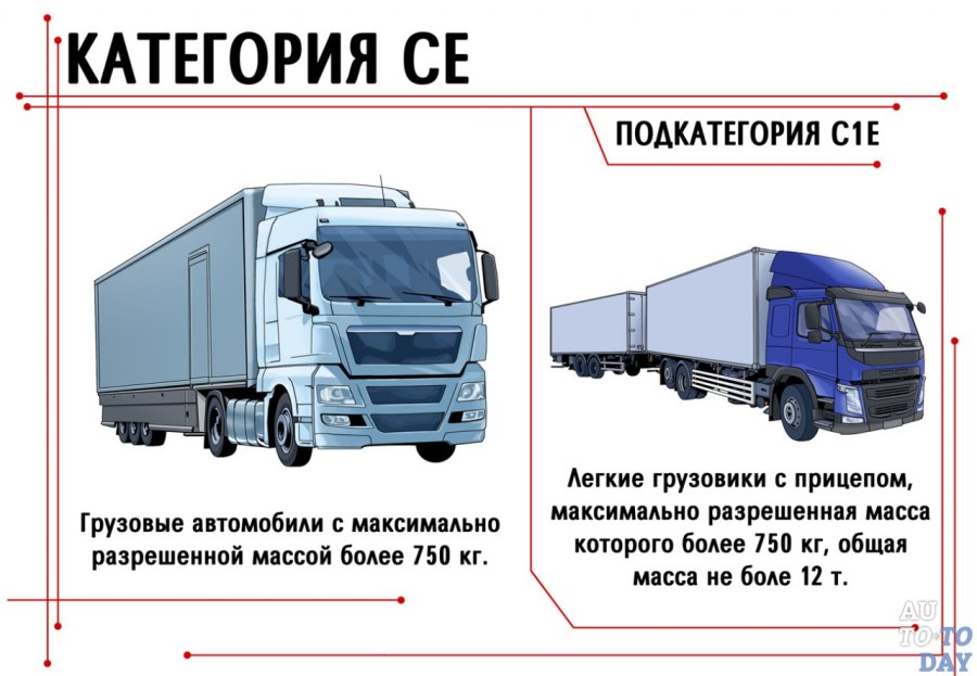 Категории грузовых автомобилей