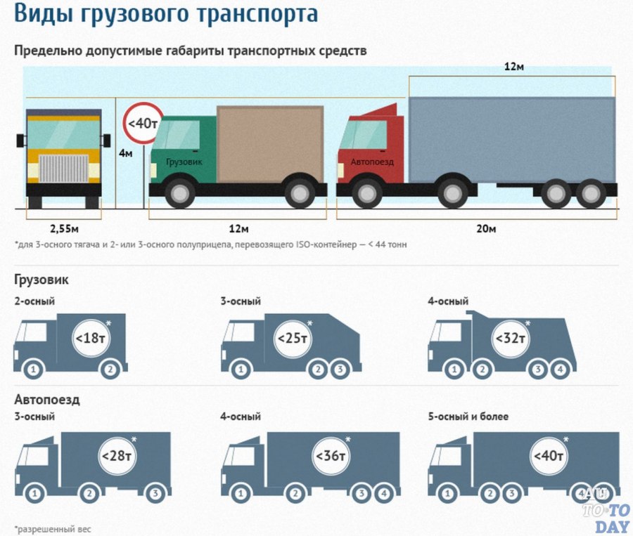 Габариты перевозки грузов автомобильным транспортом
