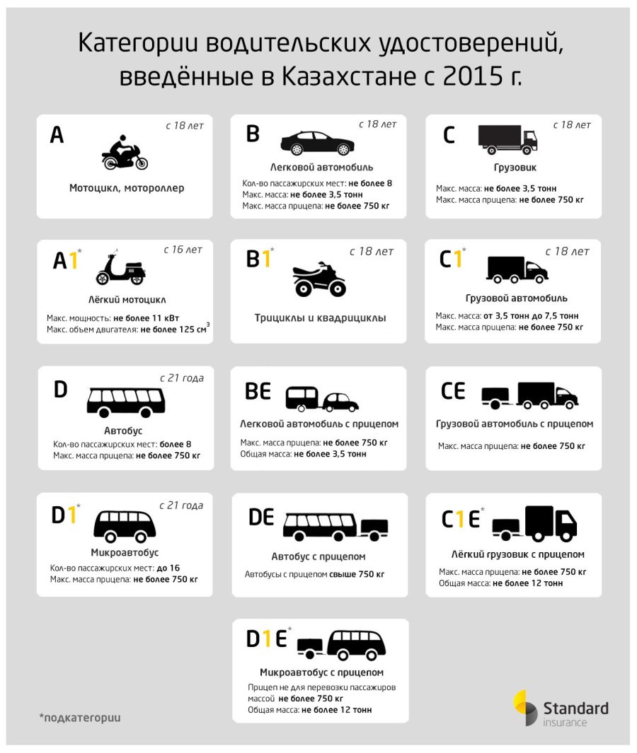 Категории водительских прав с расшифровкой в 2021