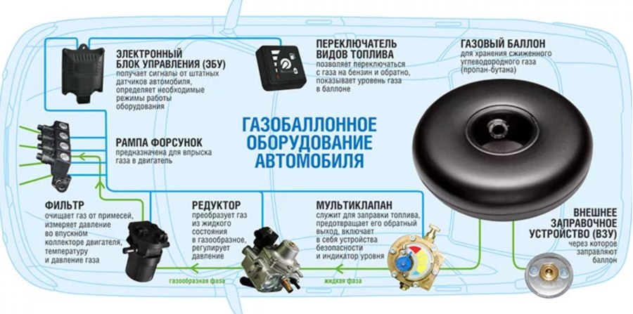 Схема установки газового оборудования на автомобиль