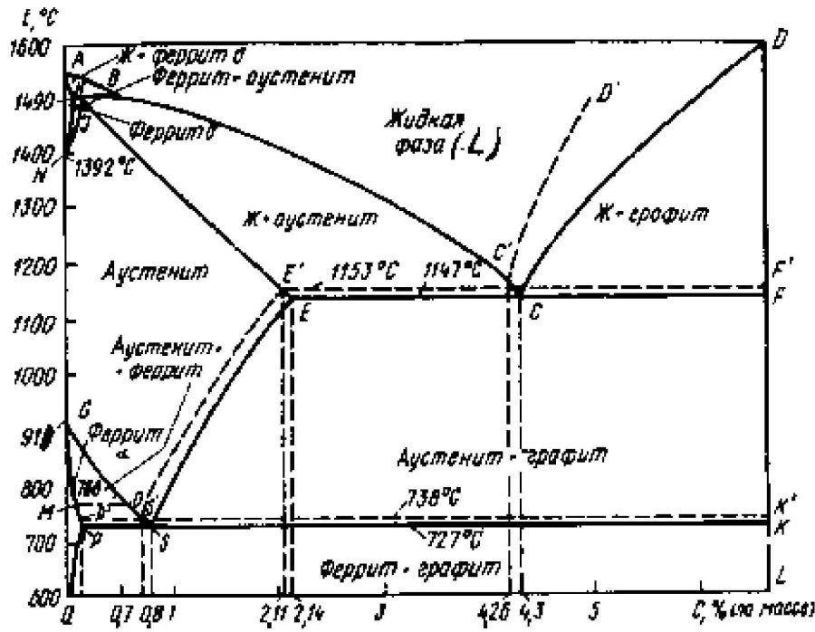 Диаграмма состояния железо углерод