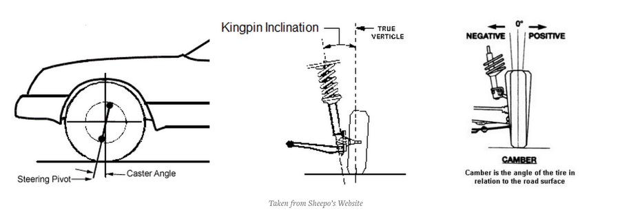 Kingpin inclination Angle