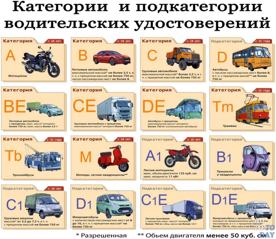 Автомобильные категории расшифровка и подкатегории